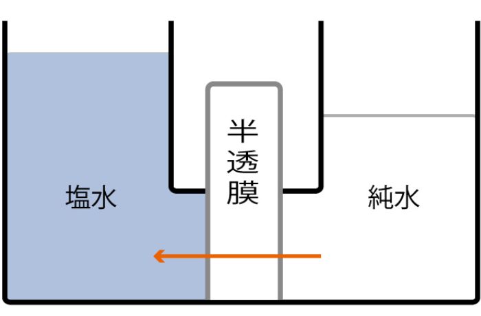 RO膜原理①
