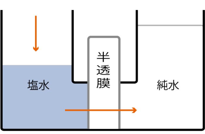 RO膜原理②