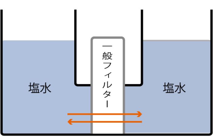 RO膜原理③